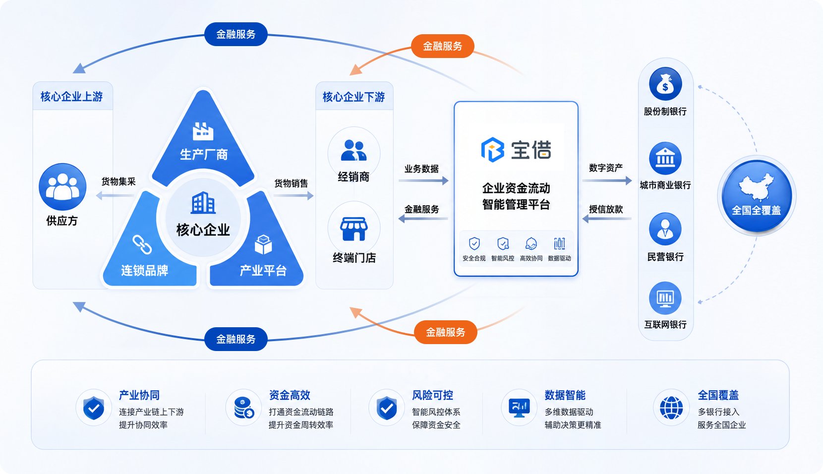 宝借供应链金融业务模式